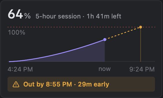 Burndown chart: 64%, solid and dotted lines, Out by 8:18 PM · 29m early