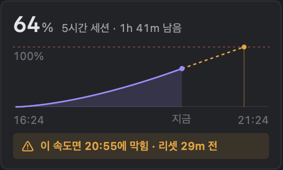 번다운 차트: 64%, 실선과 점선, 이 속도면 20:18에 막힘 · 리셋 29m 전