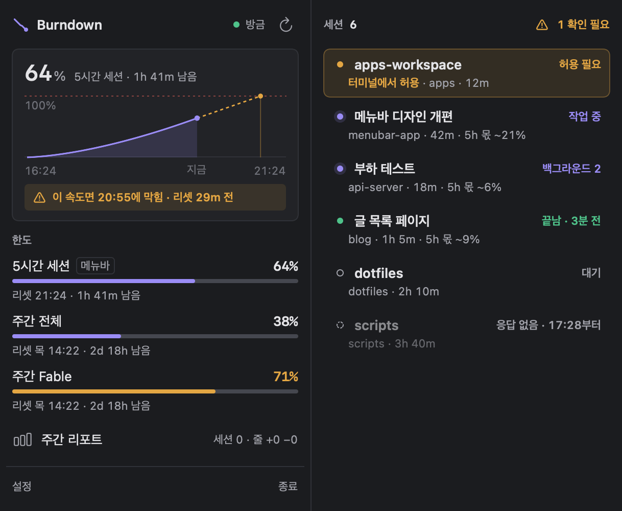 Burndown 팝오버. 왼쪽에 5시간 세션 64%와 번다운 차트, 한도 세 가지, 오른쪽에 Claude Code 세션 여섯 개의 상태
