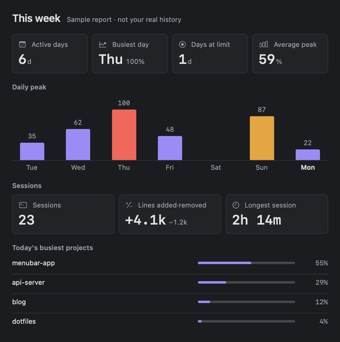 Weekly report: active days, busiest day, days at limit, average peak, daily peak bars, session stats, usage by project