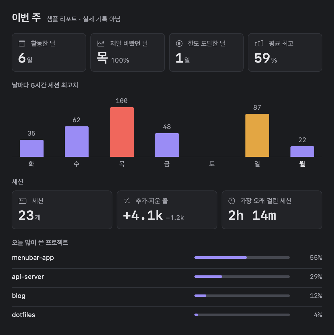 주간 리포트: 활동한 날, 제일 바빴던 날, 한도 도달한 날, 평균 최고, 날마다 최고치 막대, 세션 통계, 프로젝트별 비율